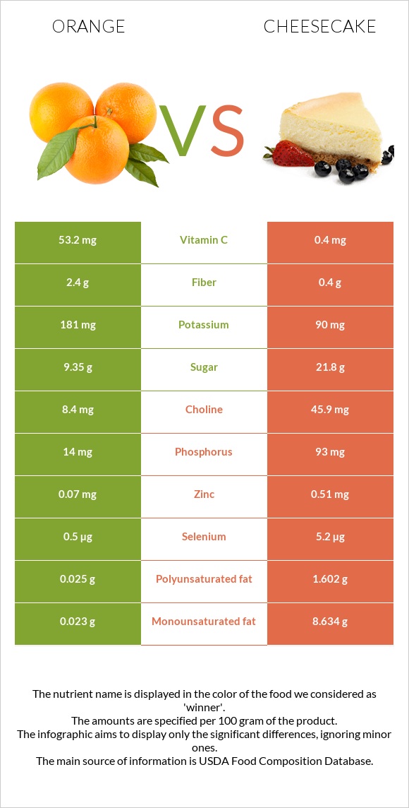 Orange vs Cheesecake infographic