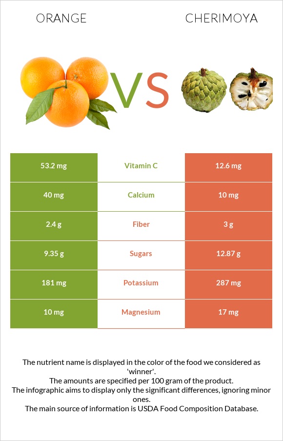 Orange vs Cherimoya infographic