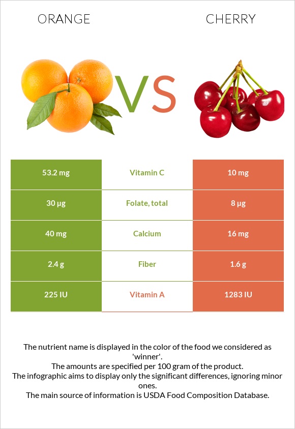 Orange vs Cherry infographic