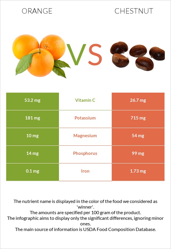 Orange vs Chestnut infographic