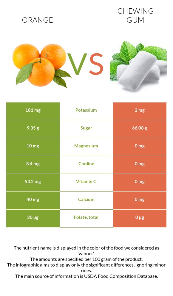 Orange vs Chewing gum infographic