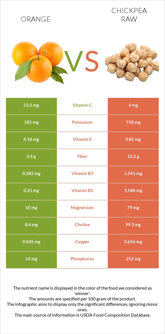 Orange vs Chickpea raw infographic