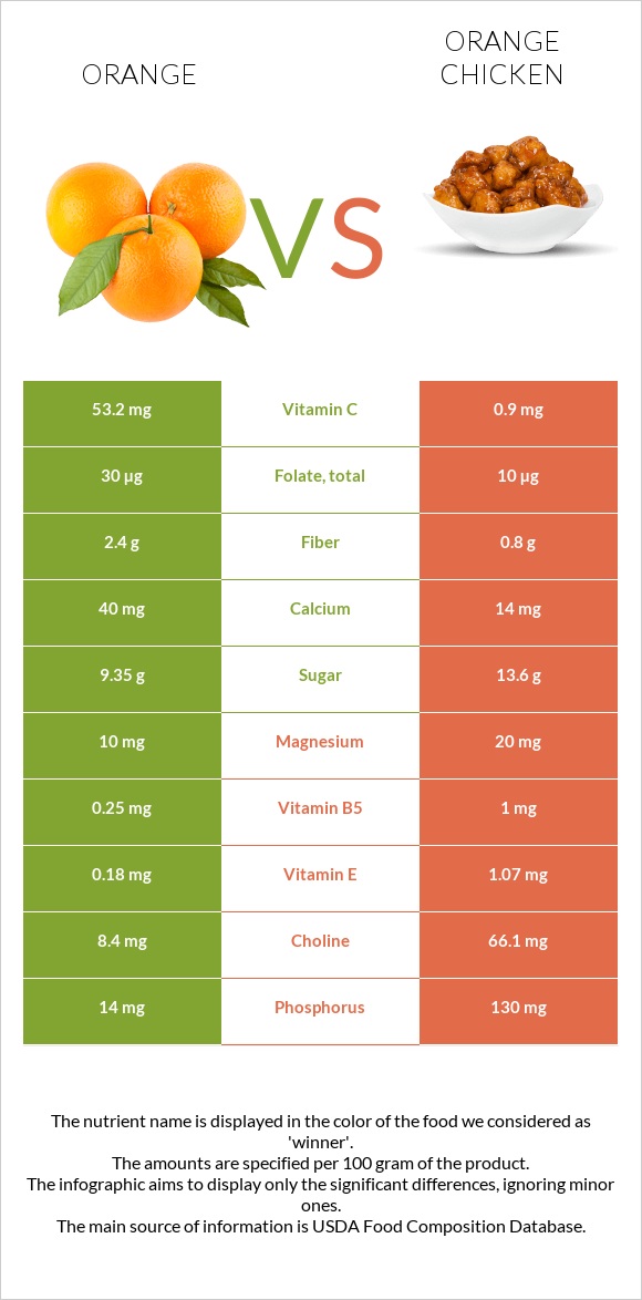 Orange vs Orange chicken infographic