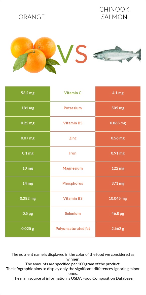 Orange vs Chinook salmon infographic