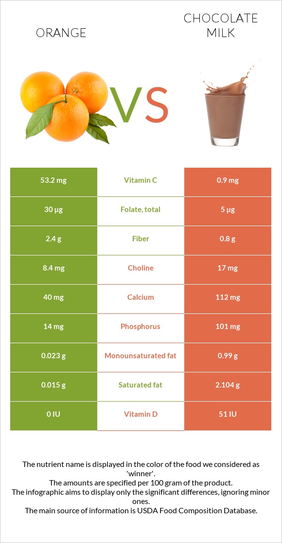 Orange vs Chocolate milk infographic