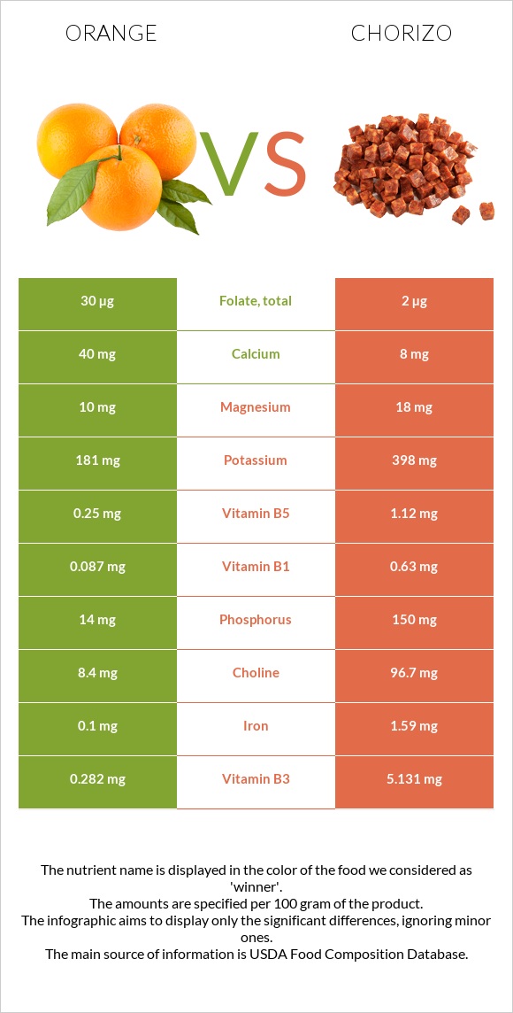 Orange vs Chorizo infographic