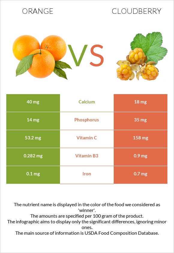Orange vs Cloudberry infographic