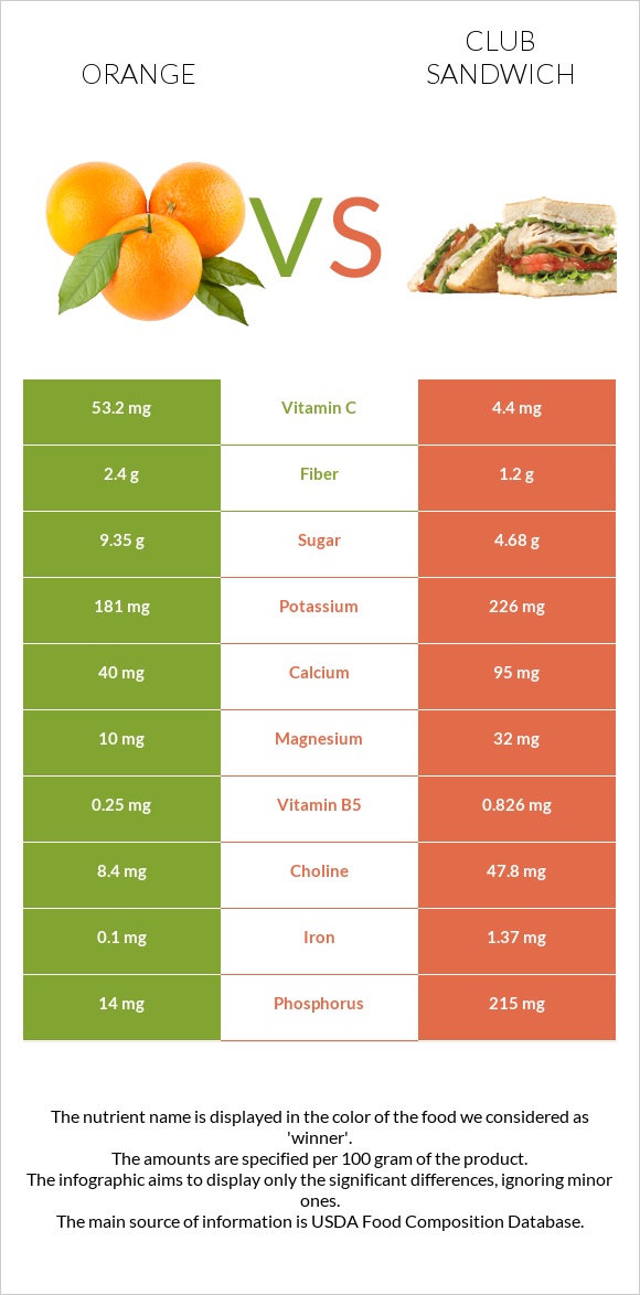 Orange vs Club sandwich infographic