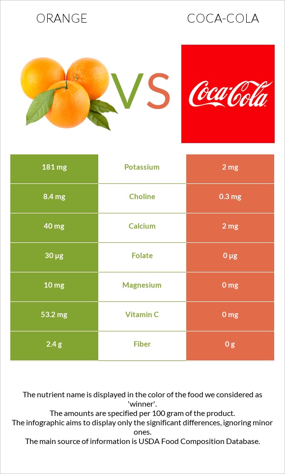 Orange vs Coca-Cola infographic
