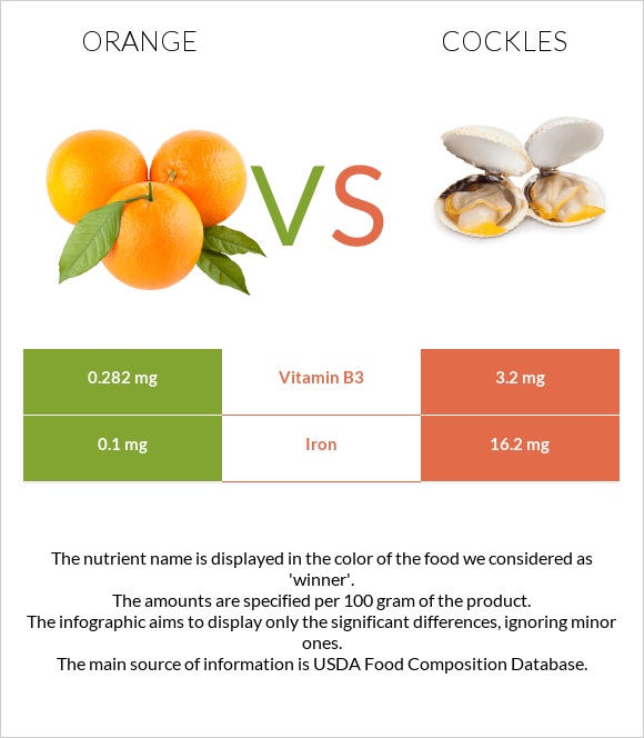 Orange vs Cockles infographic