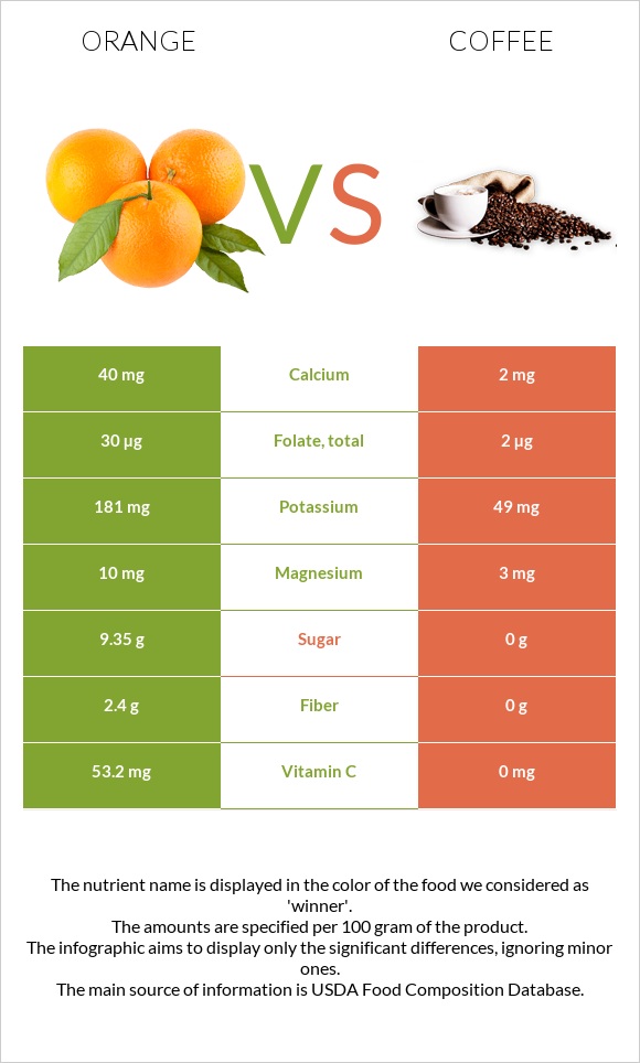 Orange vs Coffee infographic