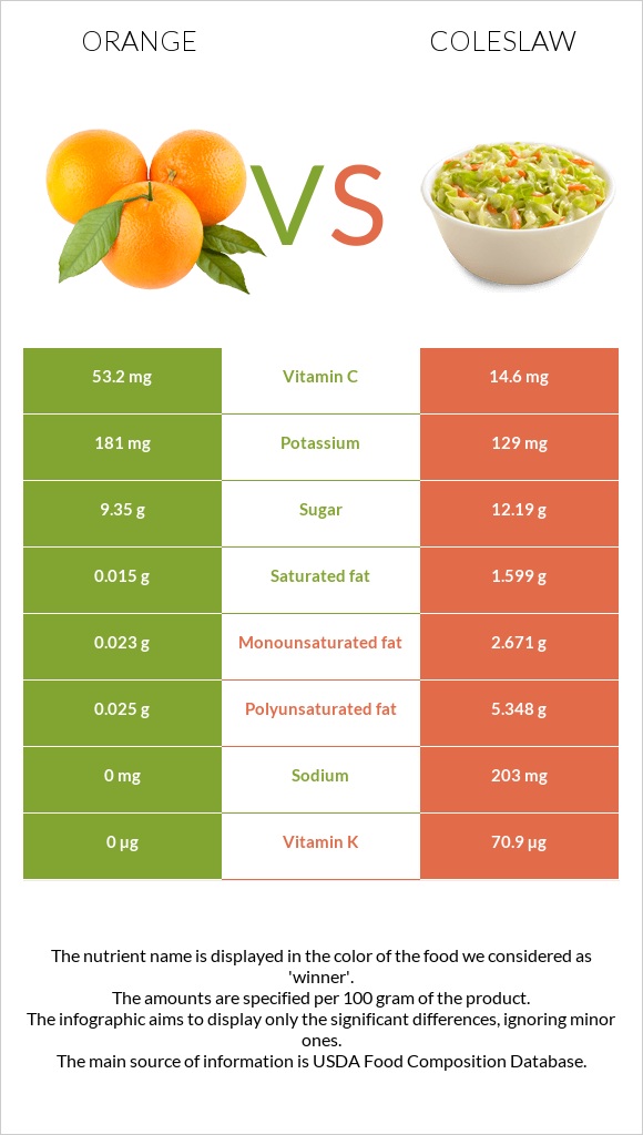 Orange vs Coleslaw infographic