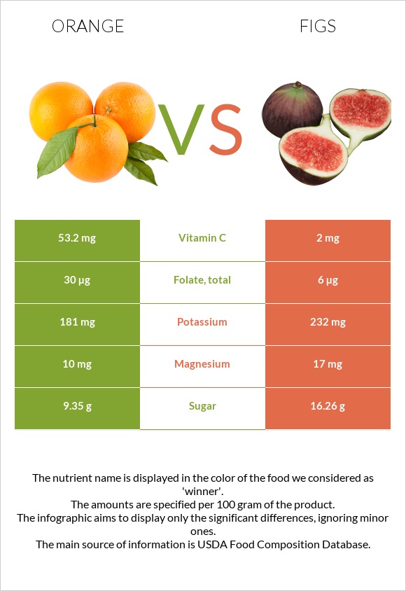 Նարինջ vs Թուզ infographic