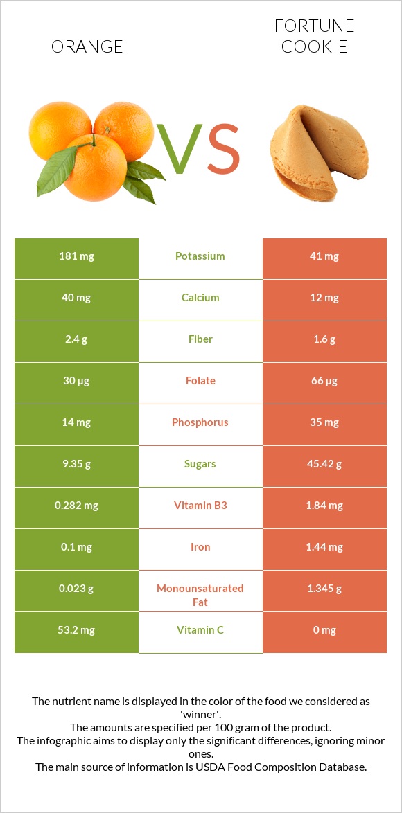 Նարինջ vs Թխվածք Ֆորտունա infographic