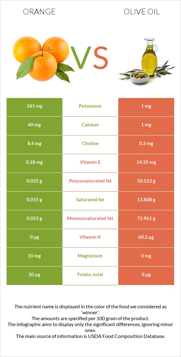 Orange vs Olive oil infographic