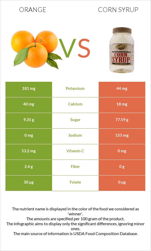 Orange vs Corn syrup infographic