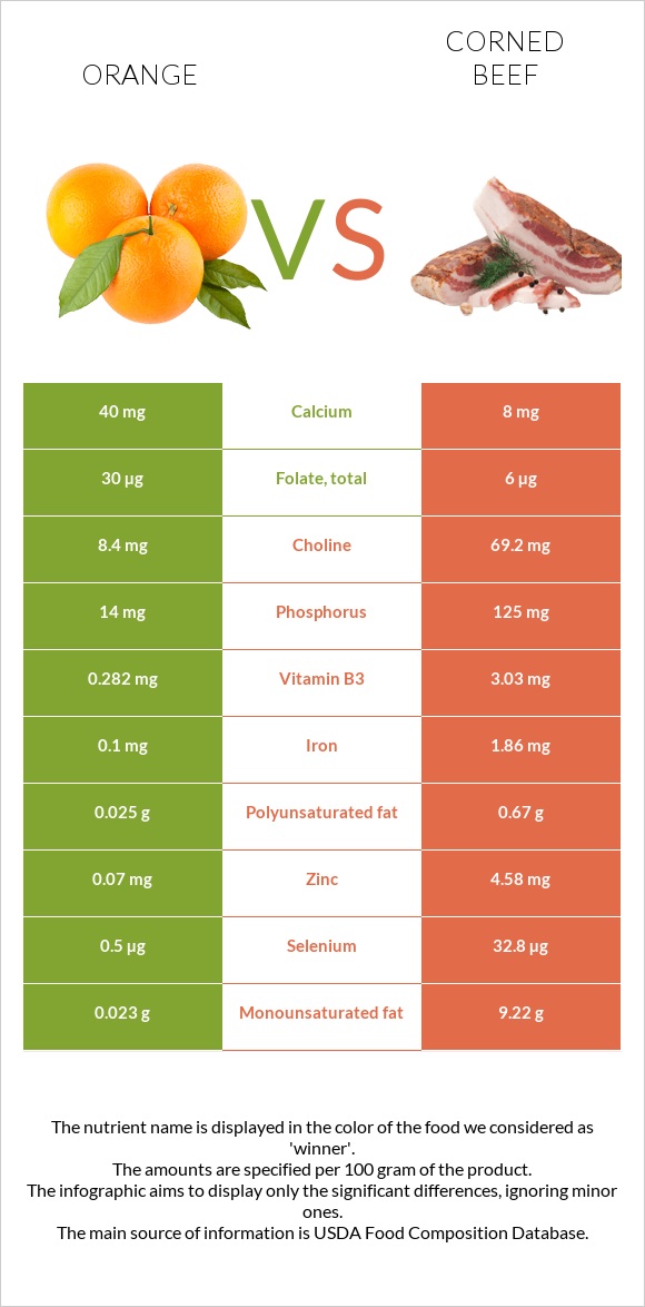 Orange vs Corned beef infographic