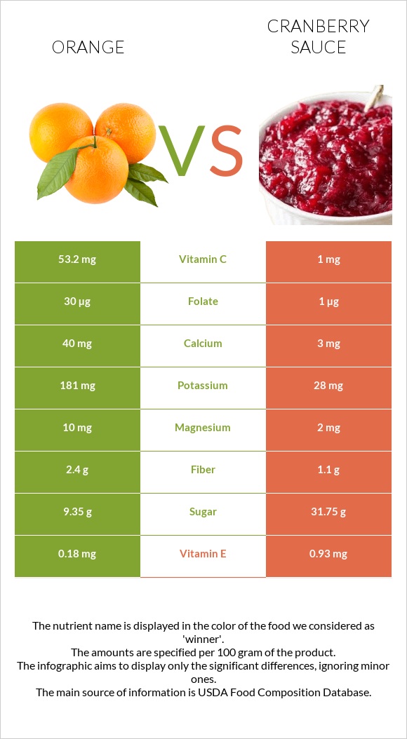 Նարինջ vs Լոռամրգի սոուս infographic