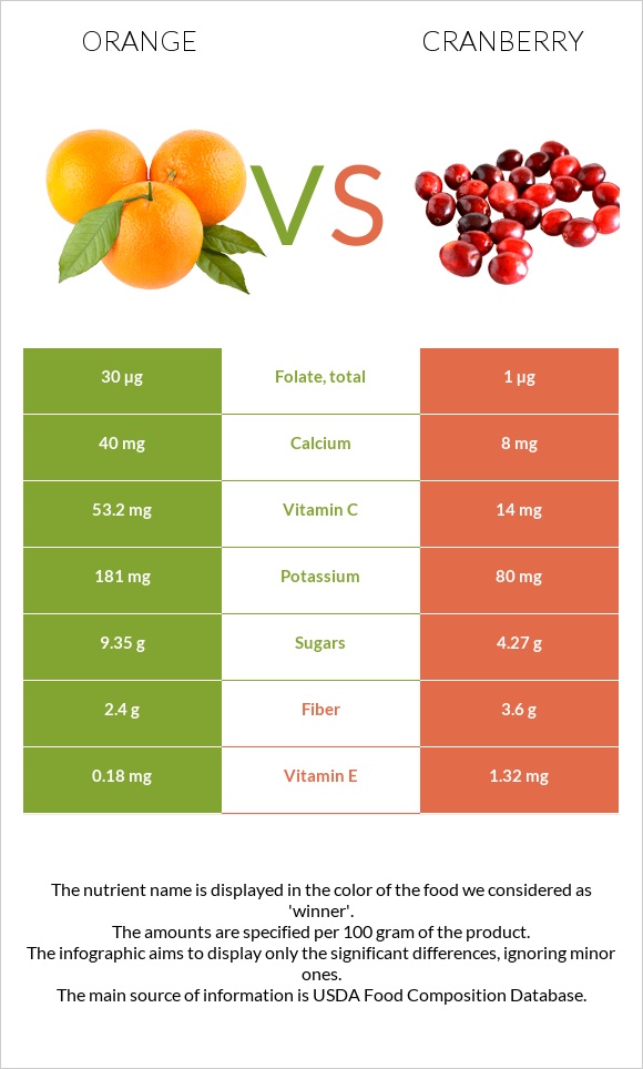 Orange vs Cranberry infographic