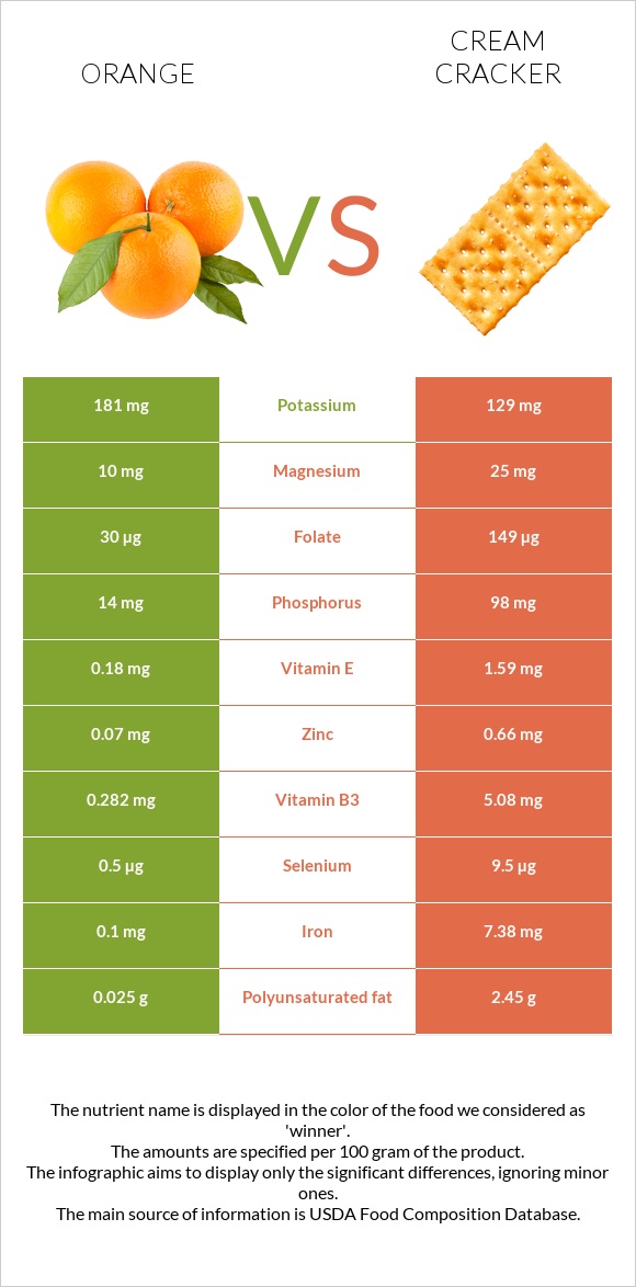 Orange vs Cream cracker infographic
