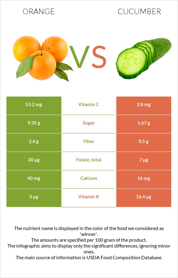 Orange vs Cucumber infographic