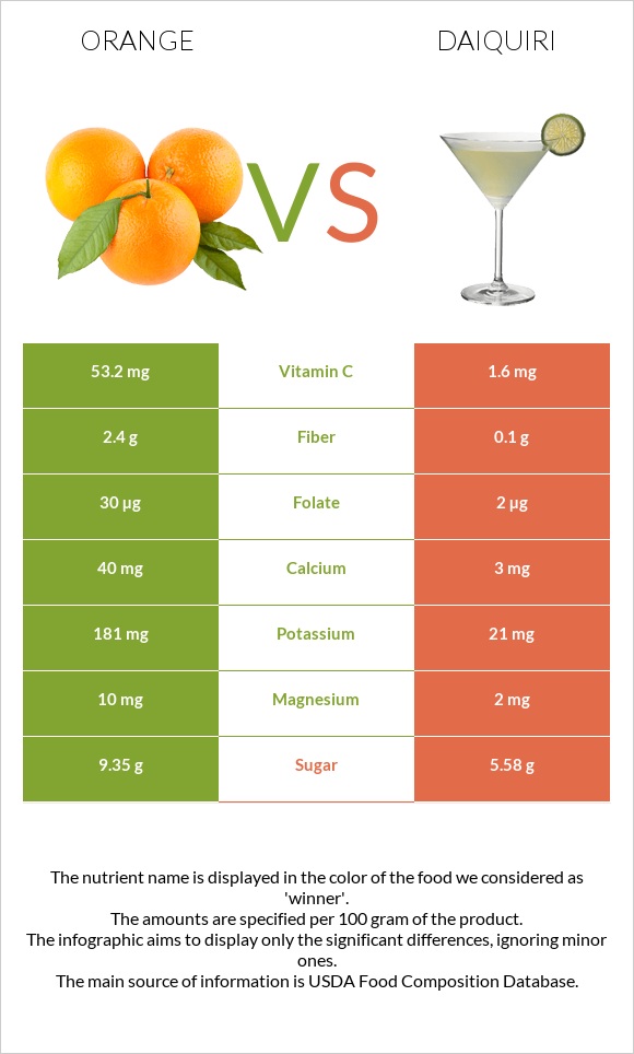 Orange vs Daiquiri infographic