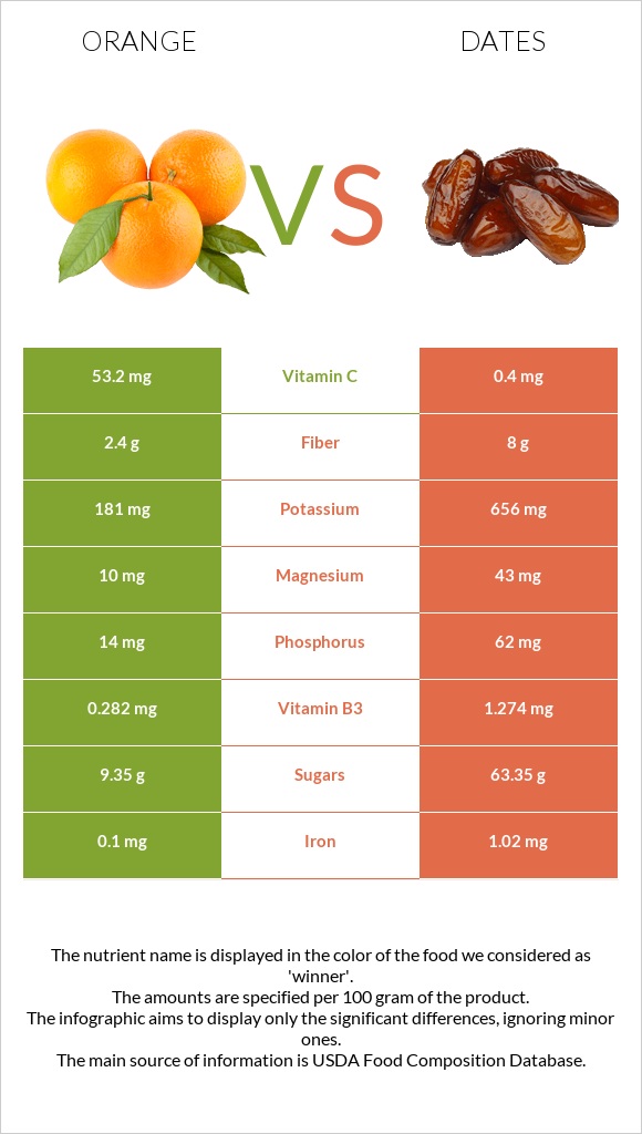 Orange vs Dates  infographic
