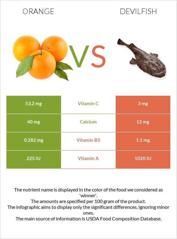 Orange vs Devilfish infographic