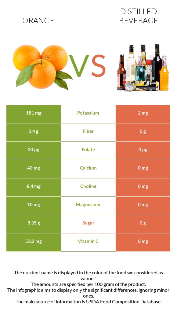 Orange vs Distilled beverage infographic