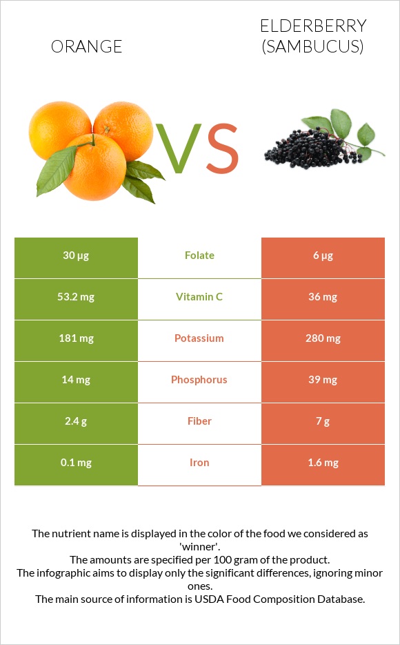 Նարինջ vs Elderberry infographic