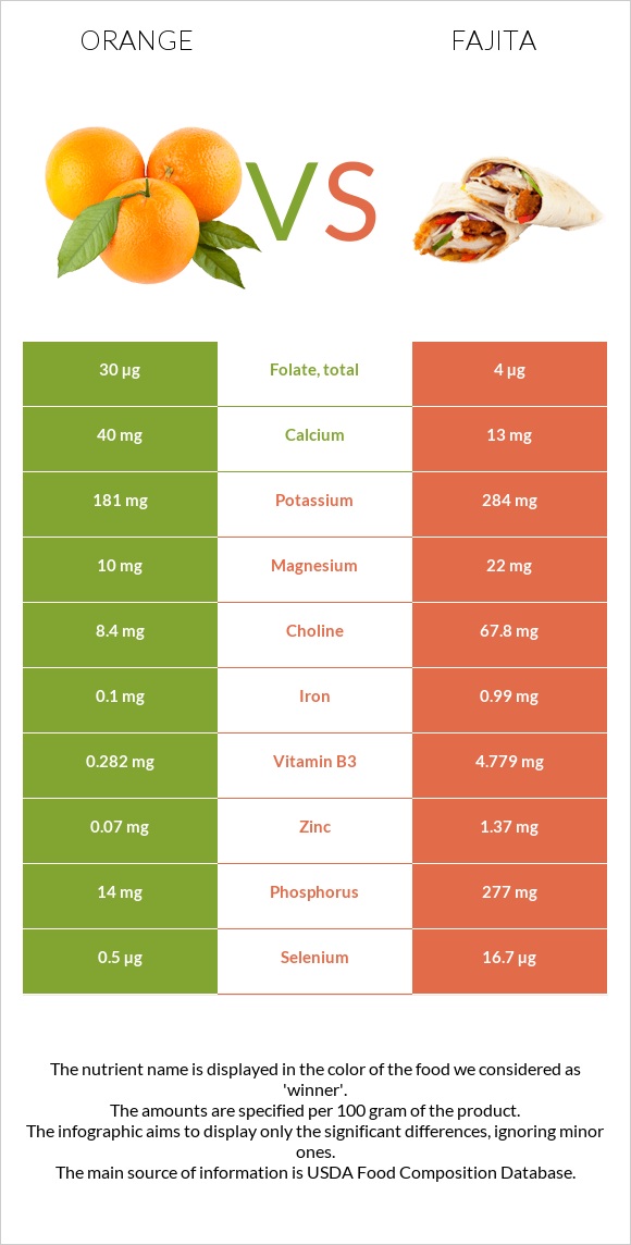 Orange vs Fajita infographic