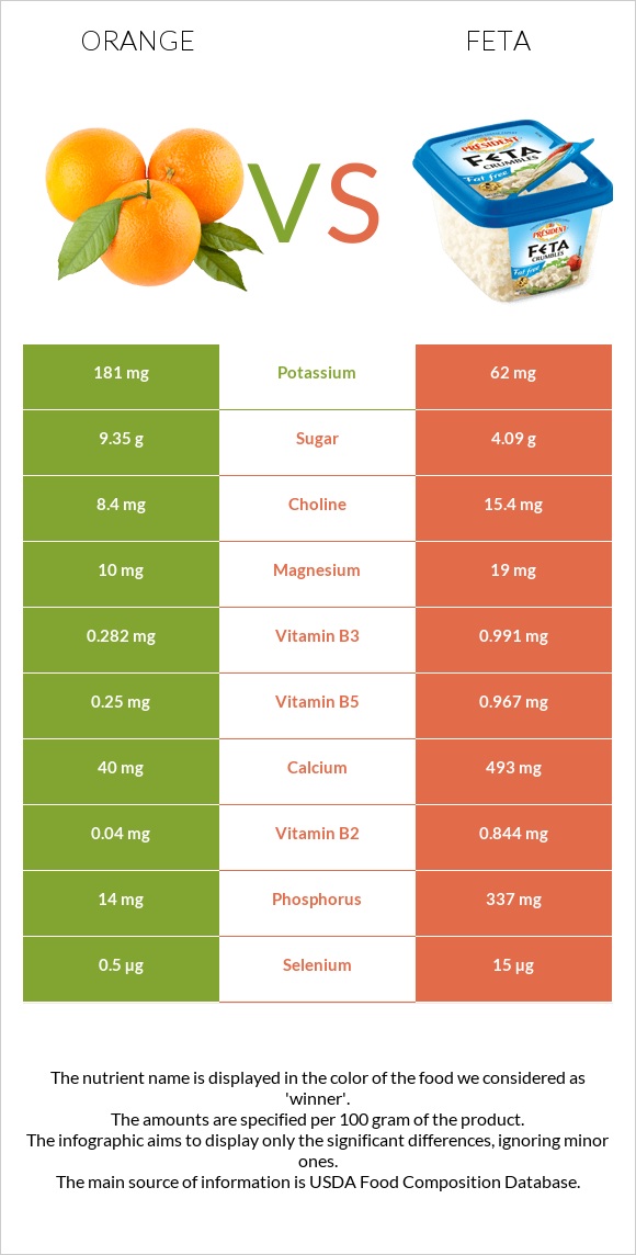 Orange vs Feta infographic