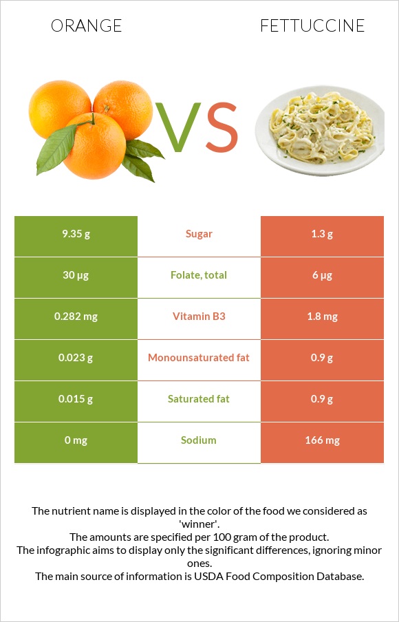 Նարինջ vs Ֆետուչինի infographic