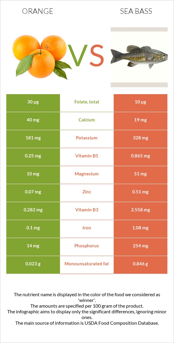 Orange vs Sea bass infographic
