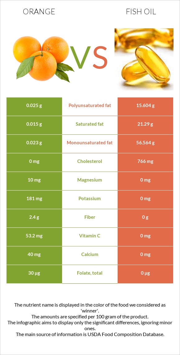 Orange vs Fish oil infographic