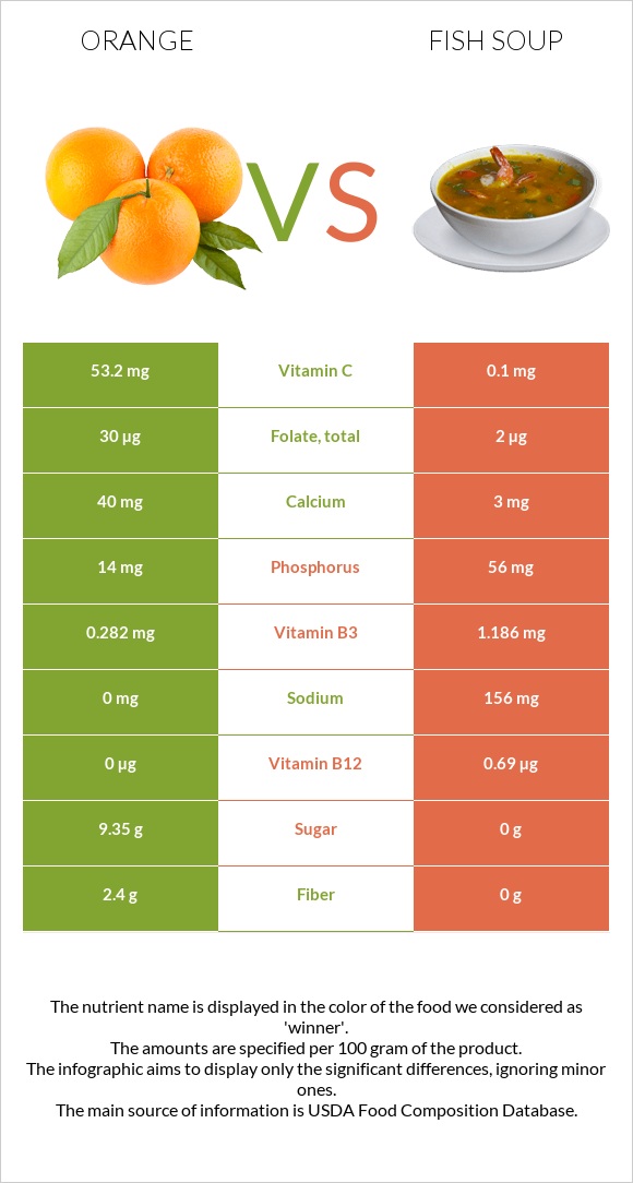 Orange vs Fish soup infographic