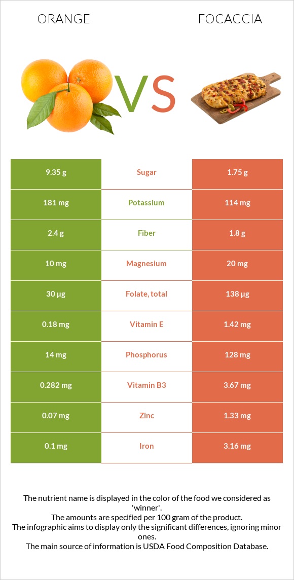 Orange vs Focaccia infographic