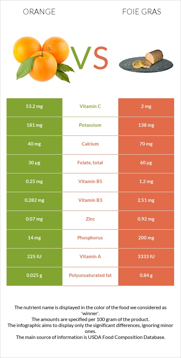 Orange vs Foie gras infographic