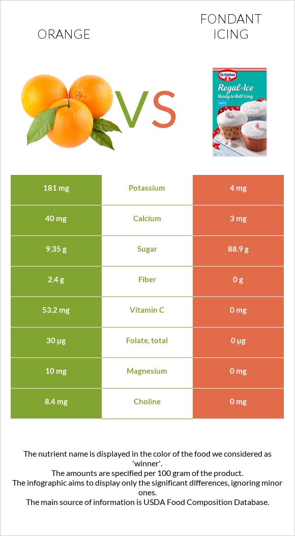 Orange vs Fondant icing infographic