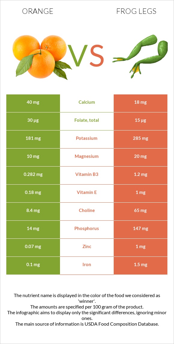 Orange vs Frog legs infographic