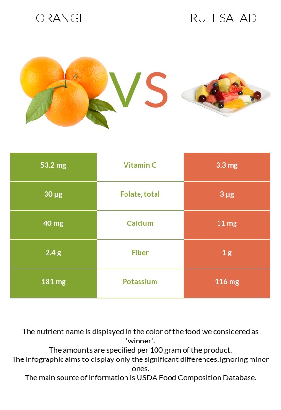 Orange vs Fruit salad infographic