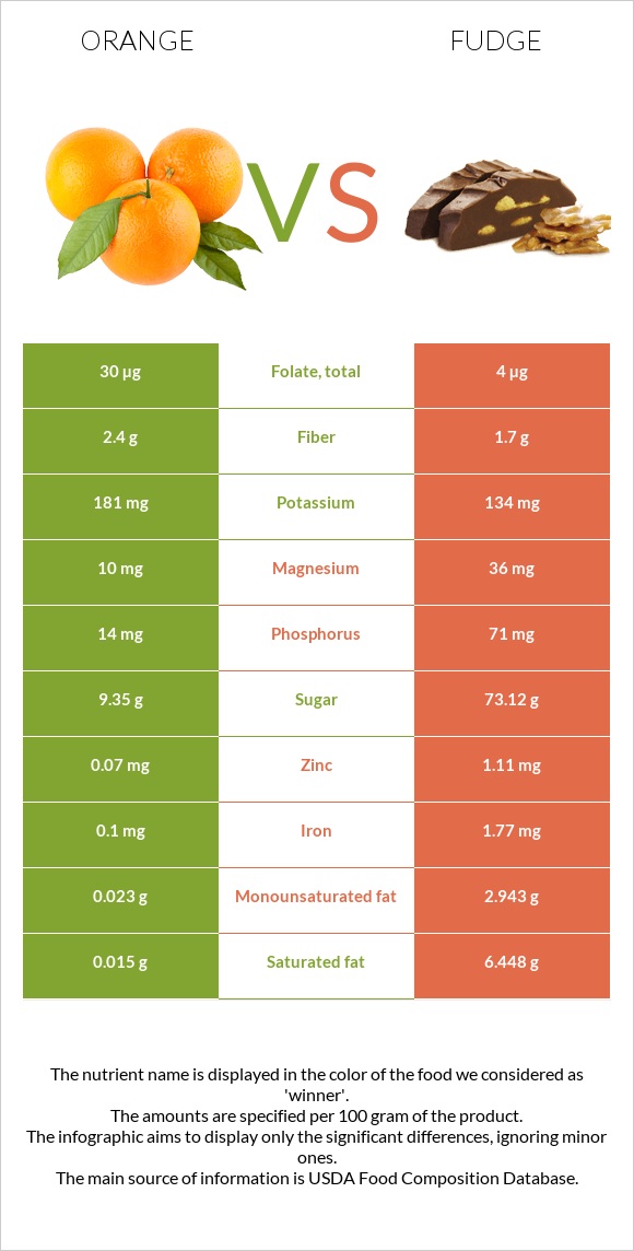 Orange vs Fudge infographic