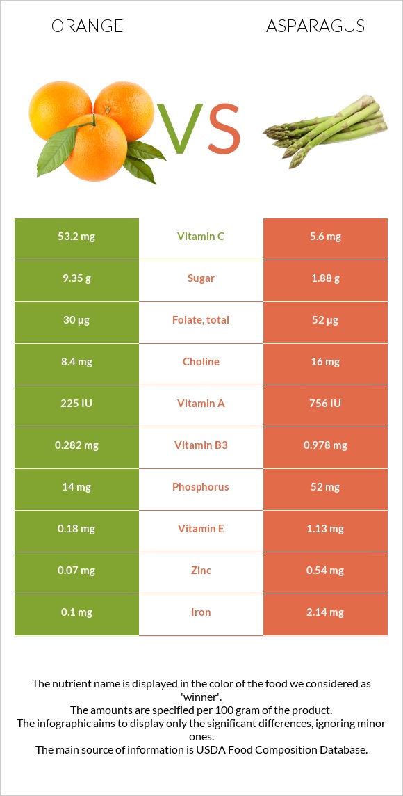 Նարինջ vs Ծնեբեկ infographic