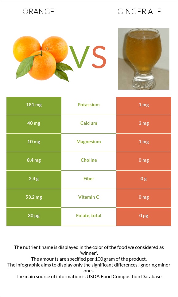 Orange vs Ginger ale infographic