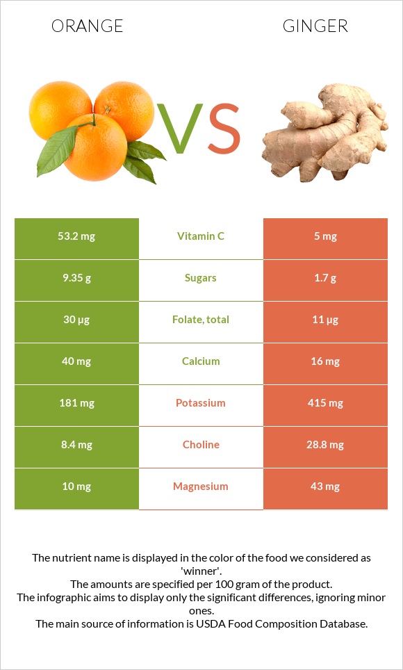 Orange vs Ginger infographic