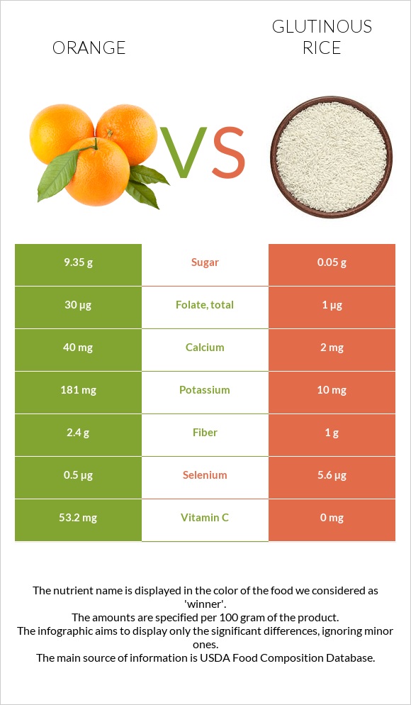 Orange vs Glutinous rice infographic