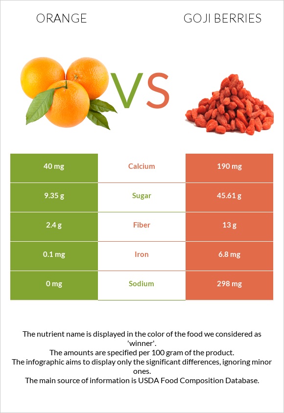 Orange vs Goji berries infographic
