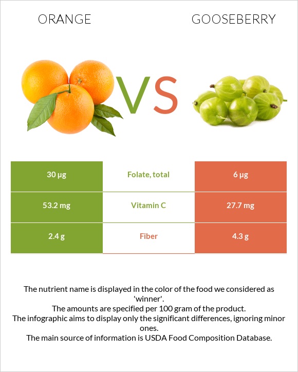 Orange vs Gooseberry infographic