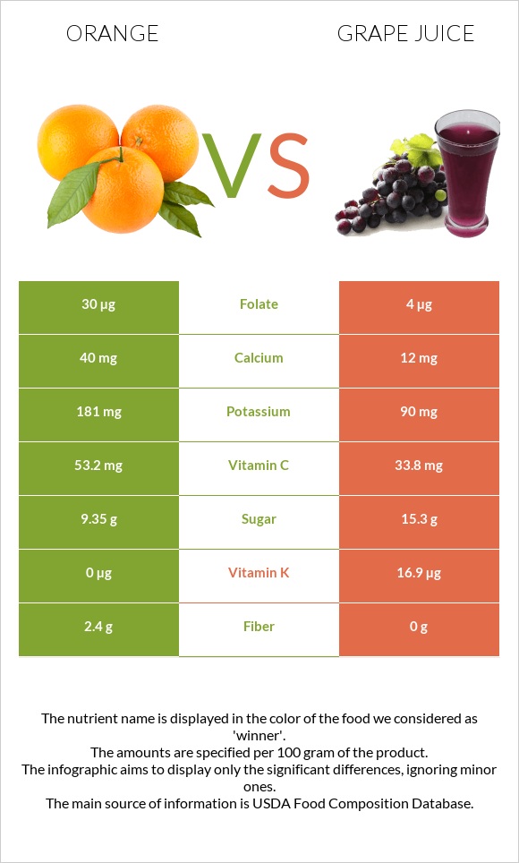 Orange vs Grape juice infographic