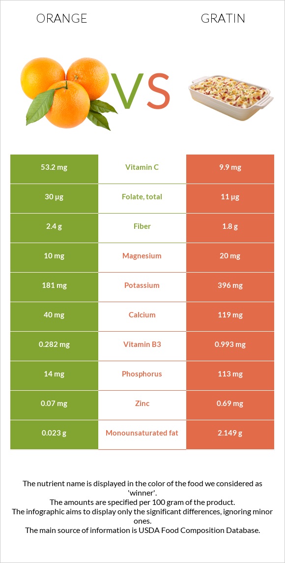 Orange vs Gratin infographic